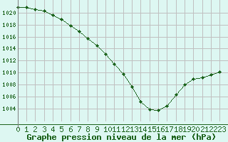 Courbe de la pression atmosphrique pour Lanvoc (29)