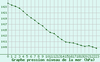 Courbe de la pression atmosphrique pour Izegem (Be)