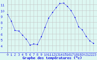 Courbe de tempratures pour Avord (18)