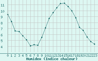 Courbe de l'humidex pour Avord (18)