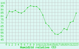 Courbe de l'humidit relative pour La Ville-Dieu-du-Temple Les Cloutiers (82)