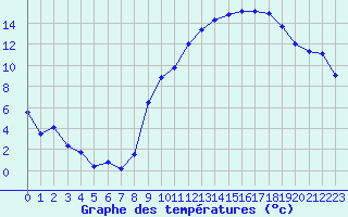 Courbe de tempratures pour Grenoble/St-Etienne-St-Geoirs (38)