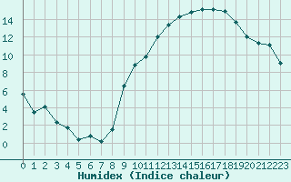 Courbe de l'humidex pour Grenoble/St-Etienne-St-Geoirs (38)