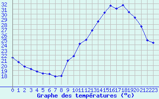 Courbe de tempratures pour Voiron (38)