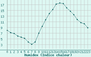 Courbe de l'humidex pour Le Luc (83)