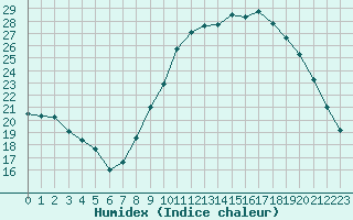 Courbe de l'humidex pour Ambrieu (01)