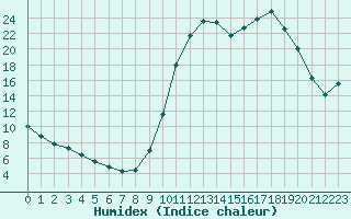 Courbe de l'humidex pour Charleville-Mzires / Mohon (08)