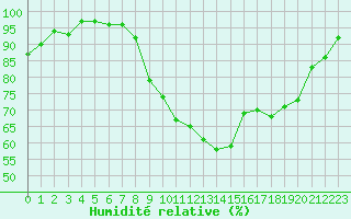 Courbe de l'humidit relative pour Saint-Igneuc (22)