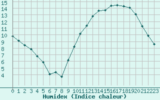 Courbe de l'humidex pour Chailles (41)