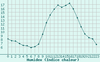 Courbe de l'humidex pour Saint-Vran (05)