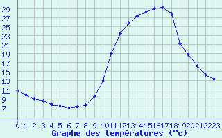 Courbe de tempratures pour Fains-Veel (55)