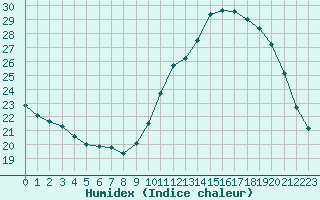 Courbe de l'humidex pour Mouilleron-le-Captif (85)