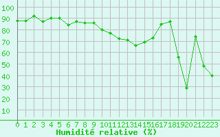 Courbe de l'humidit relative pour Ile du Levant (83)