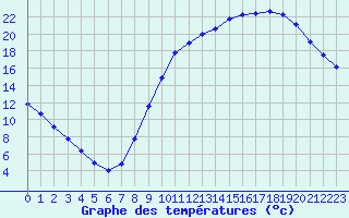 Courbe de tempratures pour Herhet (Be)