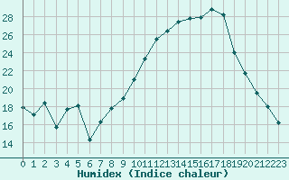 Courbe de l'humidex pour Avignon (84)