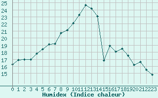 Courbe de l'humidex pour Nantes (44)