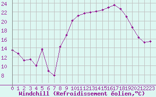 Courbe du refroidissement olien pour Haegen (67)