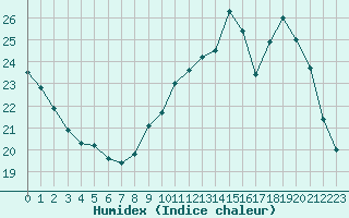 Courbe de l'humidex pour Brive-Souillac (19)