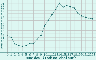 Courbe de l'humidex pour Grenoble/agglo Le Versoud (38)