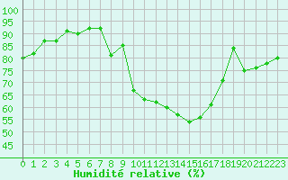Courbe de l'humidit relative pour Langres (52) 