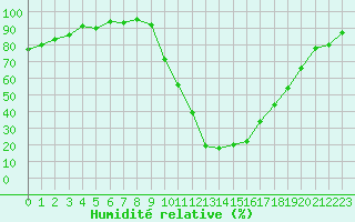 Courbe de l'humidit relative pour Alenon (61)