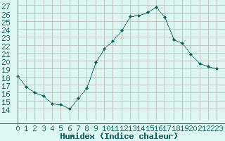 Courbe de l'humidex pour Rochegude (26)