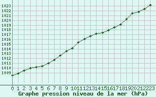 Courbe de la pression atmosphrique pour Saint-Nazaire (44)
