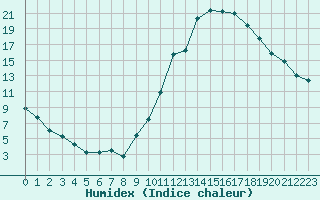 Courbe de l'humidex pour Mazres Le Massuet (09)