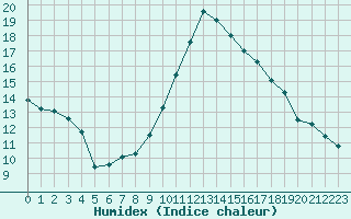 Courbe de l'humidex pour Saint-Dizier (52)