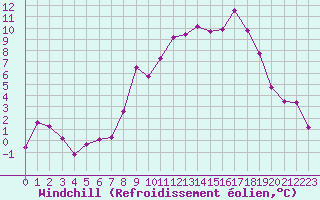 Courbe du refroidissement olien pour Strasbourg (67)
