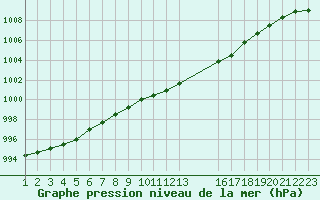 Courbe de la pression atmosphrique pour Saint-Bonnet-de-Bellac (87)