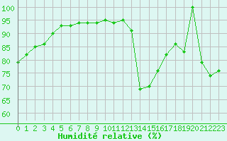 Courbe de l'humidit relative pour Millau (12)