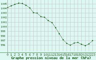 Courbe de la pression atmosphrique pour Lamballe (22)