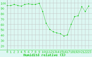 Courbe de l'humidit relative pour Saint-Girons (09)