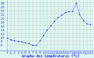 Courbe de tempratures pour Saint-Philbert-de-Grand-Lieu (44)