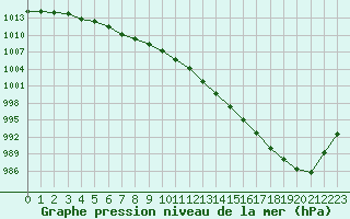 Courbe de la pression atmosphrique pour Tauxigny (37)