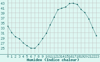 Courbe de l'humidex pour Blois (41)