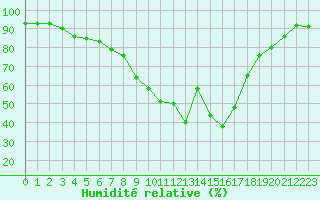 Courbe de l'humidit relative pour Cannes (06)