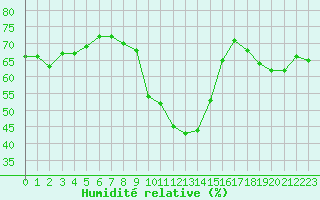 Courbe de l'humidit relative pour Calvi (2B)