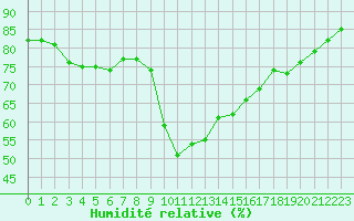Courbe de l'humidit relative pour Perpignan Moulin  Vent (66)