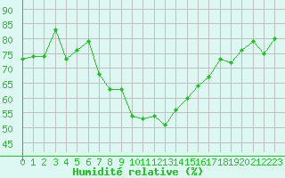 Courbe de l'humidit relative pour Saint-Vran (05)