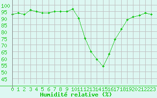 Courbe de l'humidit relative pour Charleville-Mzires / Mohon (08)