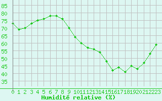 Courbe de l'humidit relative pour Quimper (29)