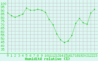 Courbe de l'humidit relative pour Montauban (82)