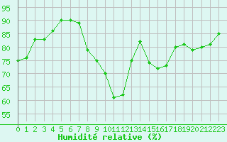 Courbe de l'humidit relative pour Douzy (08)