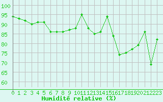 Courbe de l'humidit relative pour Rodez (12)