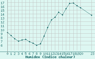 Courbe de l'humidex pour Cabestany (66)