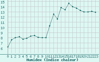 Courbe de l'humidex pour Brignogan (29)