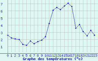 Courbe de tempratures pour Saint-Michel-Mont-Mercure (85)
