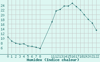 Courbe de l'humidex pour Saint-Haon (43)